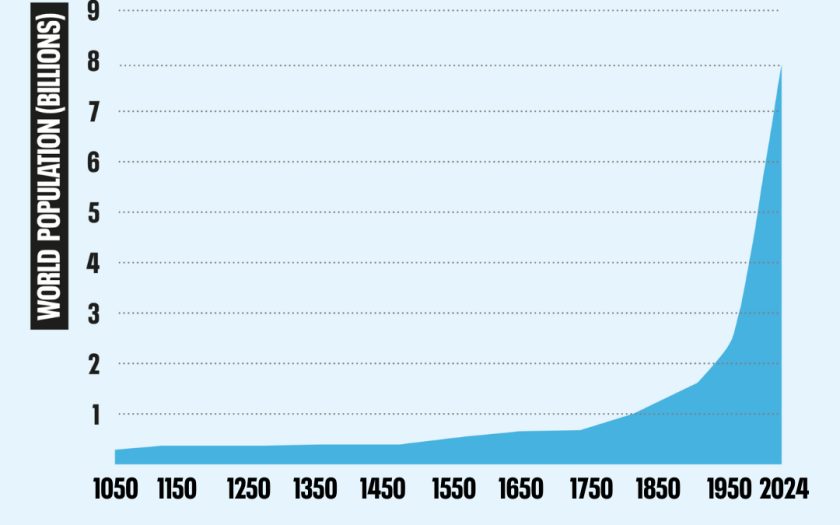 Gráfica do crescimento populacional do último século