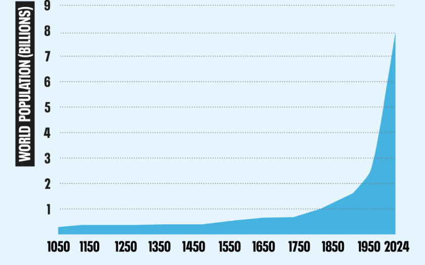 Gráfica do crescimento populacional do último século