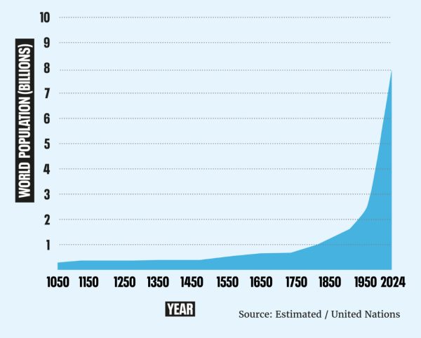 Gráfica do crescimento populacional do último século